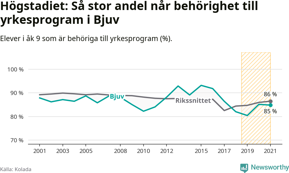 Graf: Andel behöriga till yrkesprogram efter högstadiet Bjuvs kommun